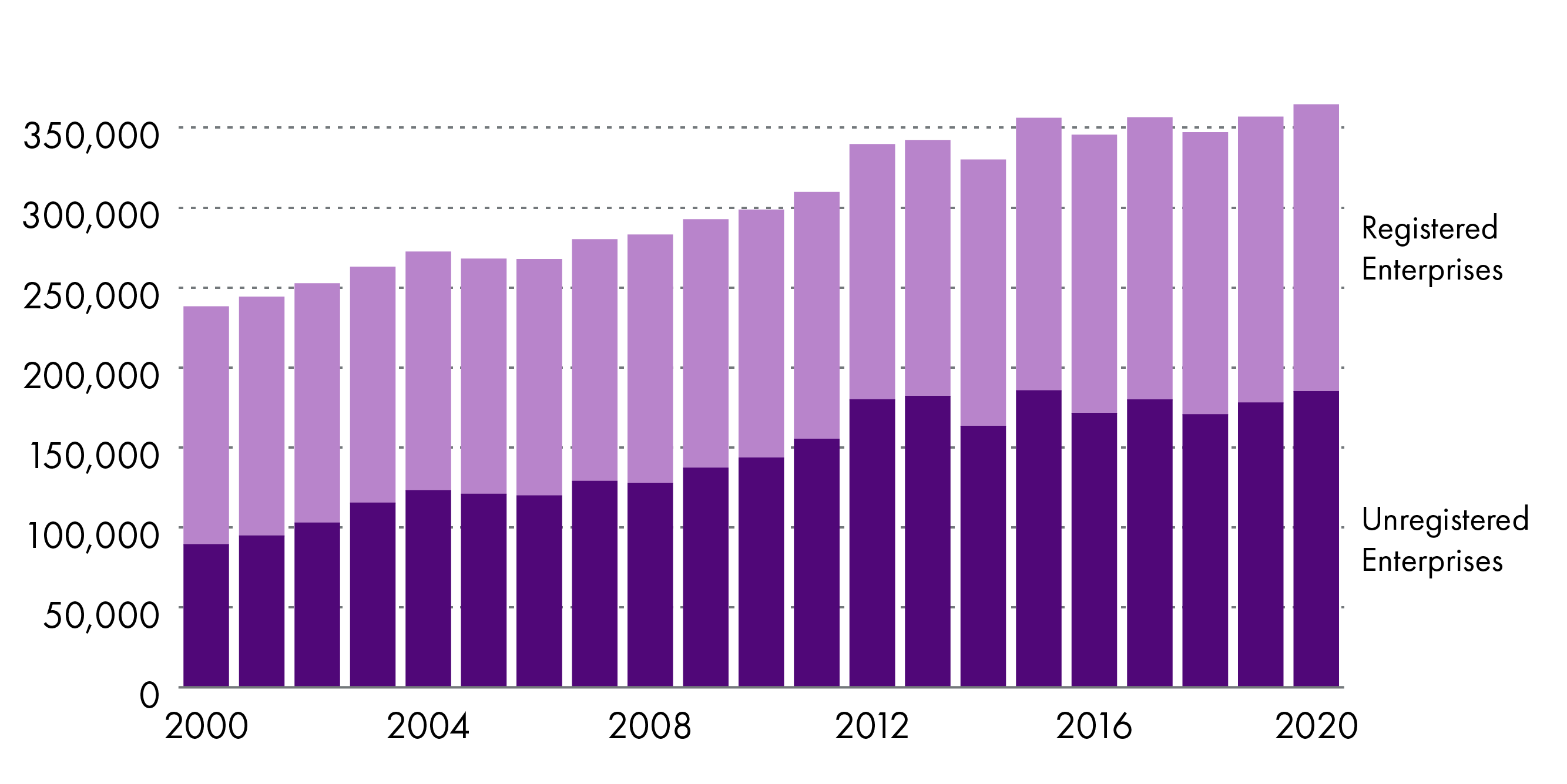 Overview of number of registered and unregistered enterprises in Scotland between 2000 and 2020